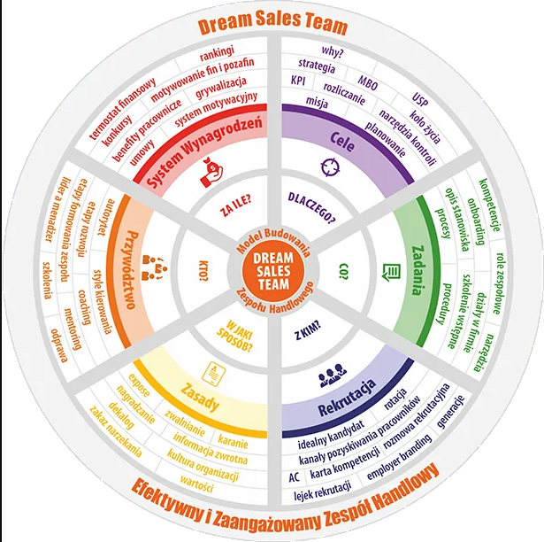 model dream sales team Karol Froń